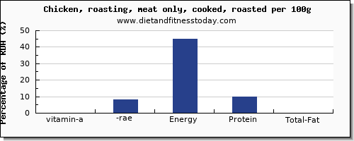 vitamin a, rae and nutrition facts in vitamin a in roasted chicken per 100g